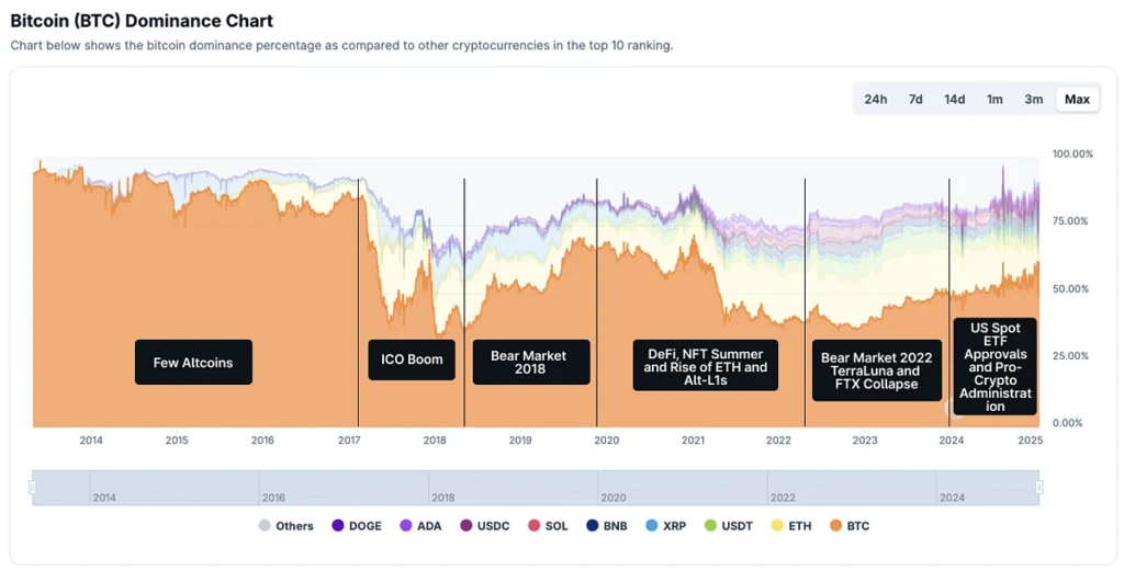 Bitcoin dominance chart from 2014 to 2025 showing key crypto cycles like ICO boom, DeFi, and ETF approval