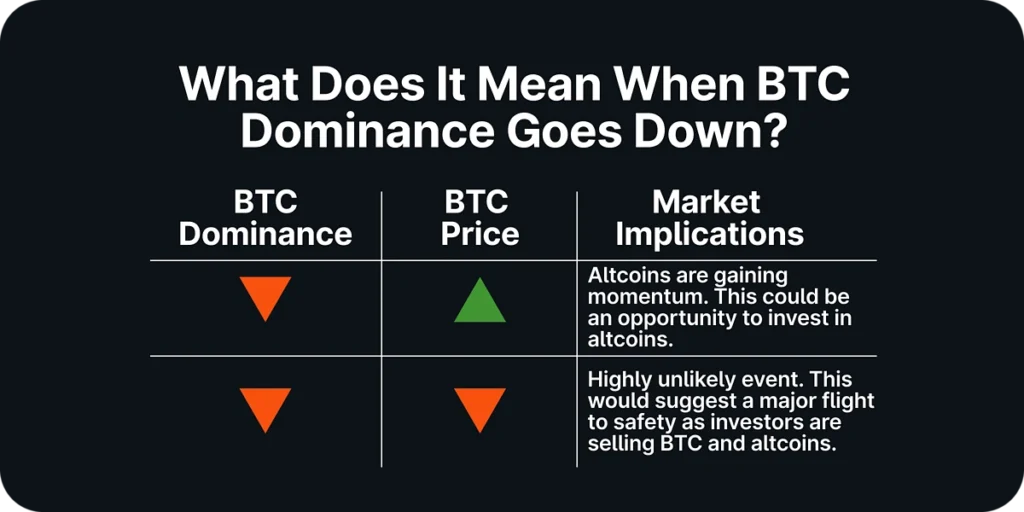 BTC dominance falling scenarios showing altcoin momentum or rare full market crash implications