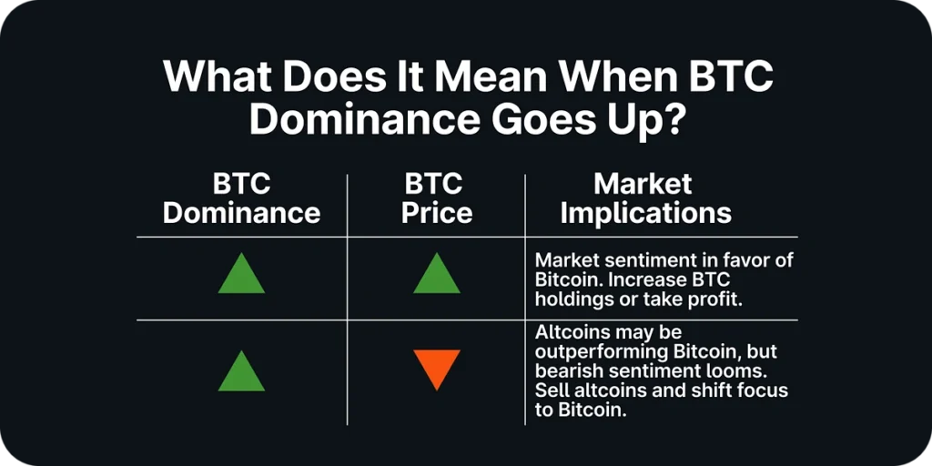 BTC dominance and price rising with positive or bearish market implications for Bitcoin and altcoins