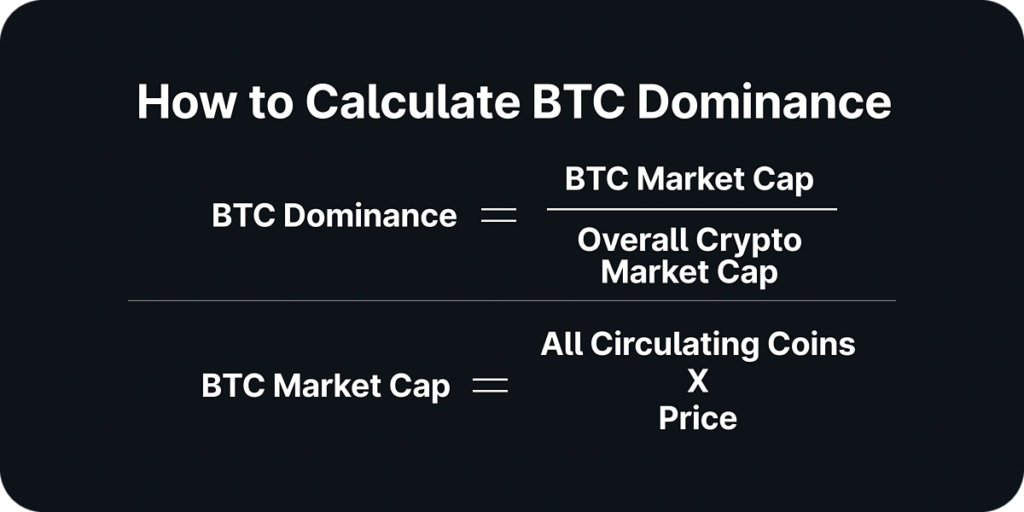 BTC dominance calculation.